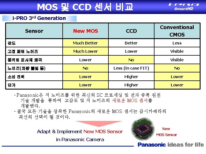 MOS 및 CCD 센서 비교 i-PRO 3 rd Generation New MOS CCD Conventional CMOS
