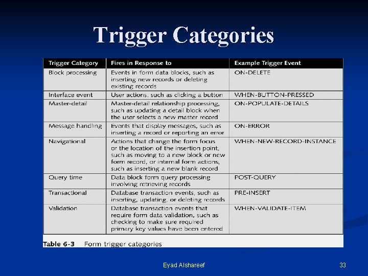 Trigger Categories Eyad Alshareef 33 
