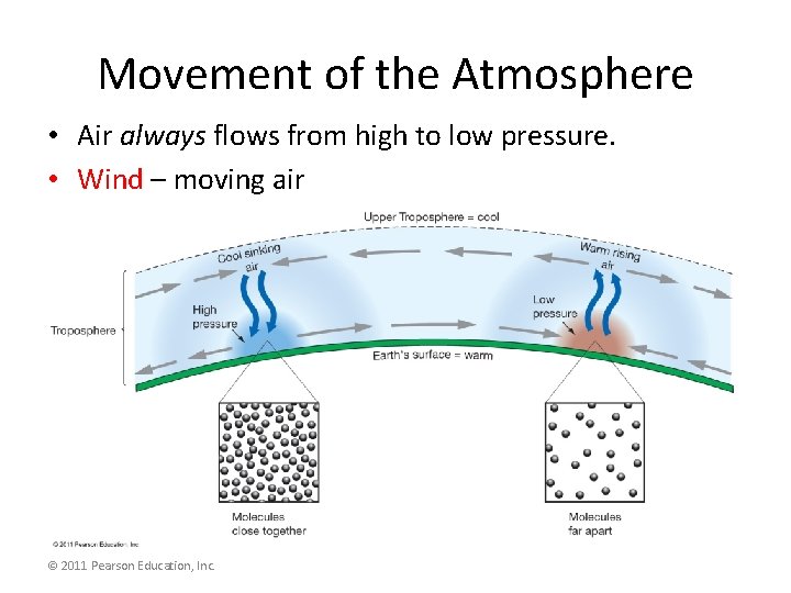 Movement of the Atmosphere • Air always flows from high to low pressure. •