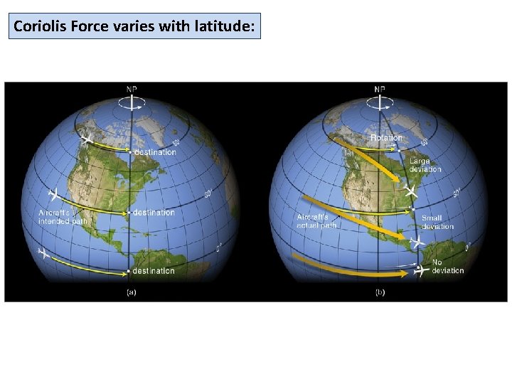 Coriolis Force varies with latitude: 