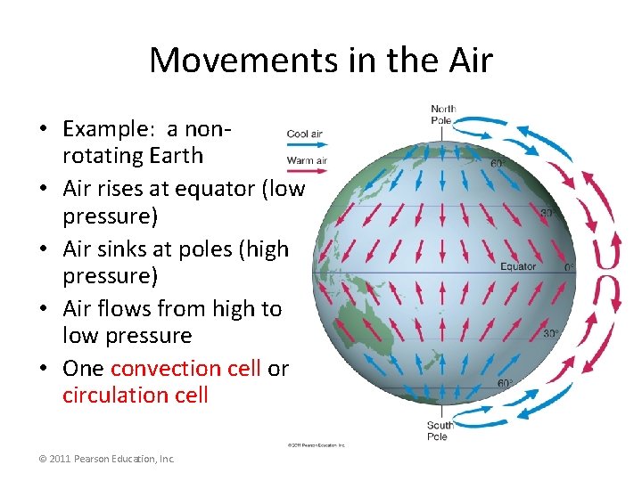 Movements in the Air • Example: a nonrotating Earth • Air rises at equator