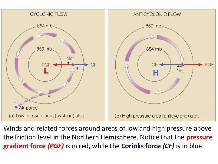 Winds and related forces around areas of low and high pressure above the friction