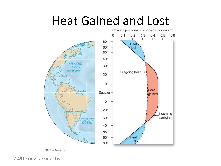 Heat Gained and Lost © 2011 Pearson Education, Inc. 