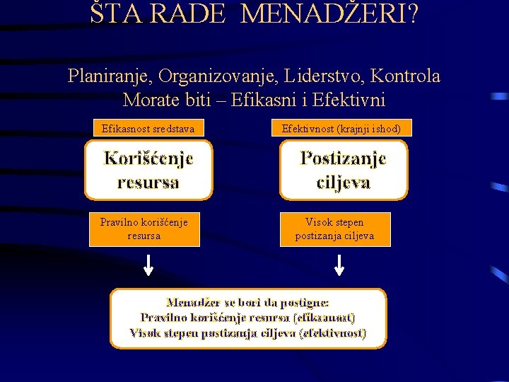 ŠTA RADE MENADŽERI? Planiranje, Organizovanje, Liderstvo, Kontrola Morate biti – Efikasni i Efektivni Efikasnost