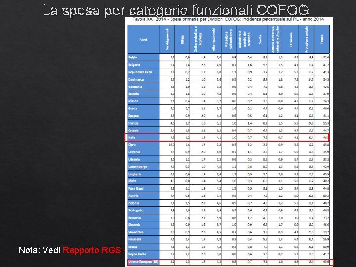 La spesa per categorie funzionali COFOG 39 Nota: Vedi Rapporto RGS – La spesa