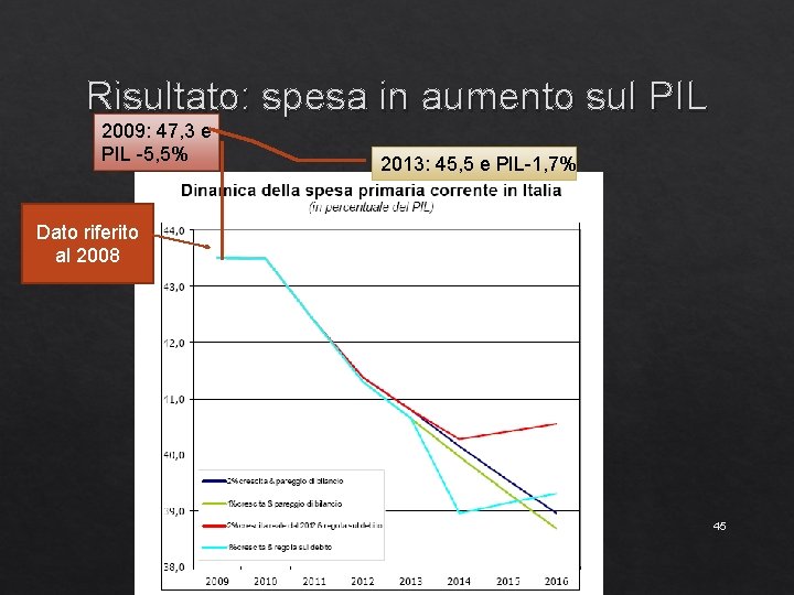 Risultato: spesa in aumento sul PIL 2009: 47, 3 e PIL -5, 5% 2013: