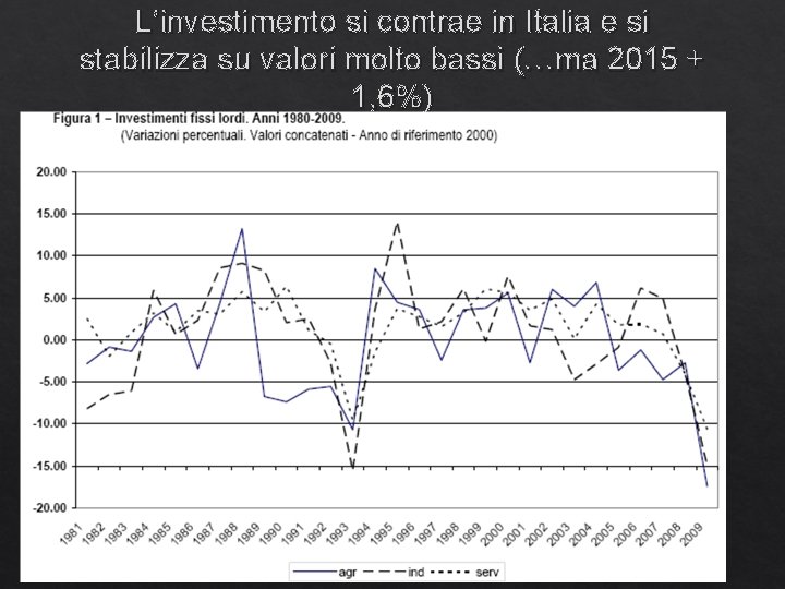 L’investimento si contrae in Italia e si stabilizza su valori molto bassi (…ma 2015