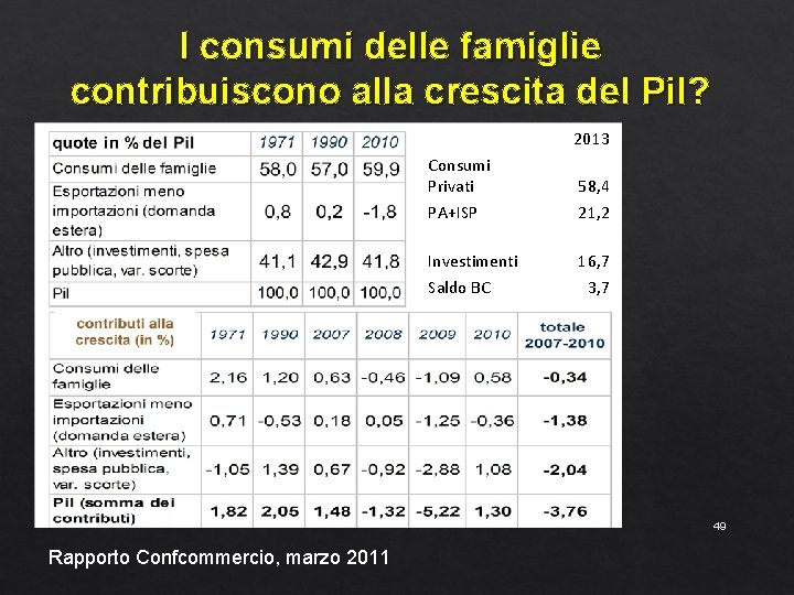 I consumi delle famiglie contribuiscono alla crescita del Pil? 2013 Consumi Privati PA+ISP 58,