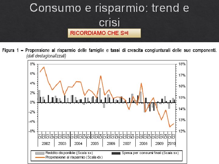 Consumo e risparmio: trend e crisi RICORDIAMO CHE S=I 53 