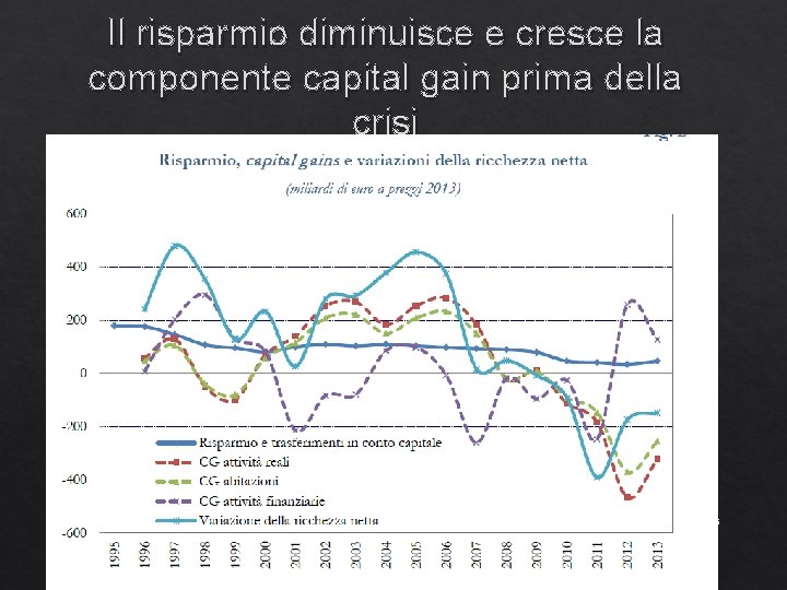 Il risparmio diminuisce e cresce la componente capital gain prima della crisi 56 