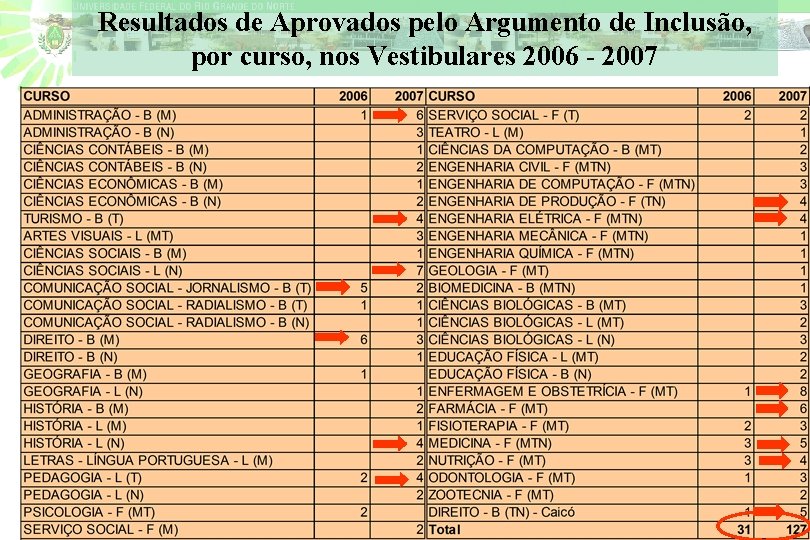 Resultados de Aprovados pelo Argumento de Inclusão, por curso, nos Vestibulares 2006 - 2007