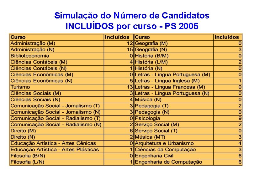 Simulação do Número de Candidatos INCLUÍDOS por curso - PS 2005 