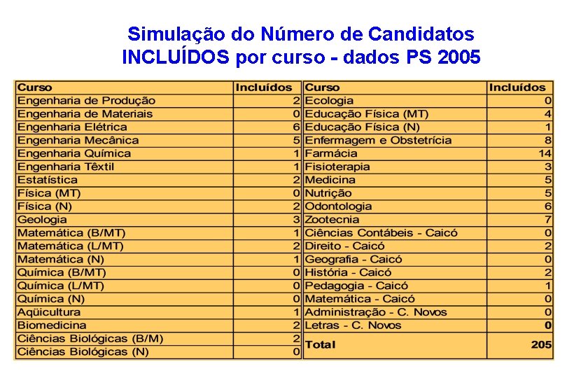 Simulação do Número de Candidatos INCLUÍDOS por curso - dados PS 2005 