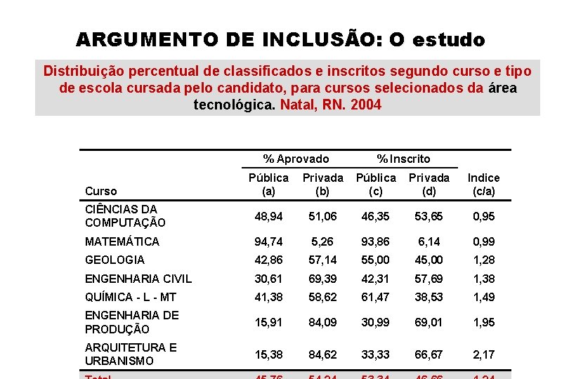 ARGUMENTO DE INCLUSÃO: O estudo Distribuição percentual de classificados e inscritos segundo curso e