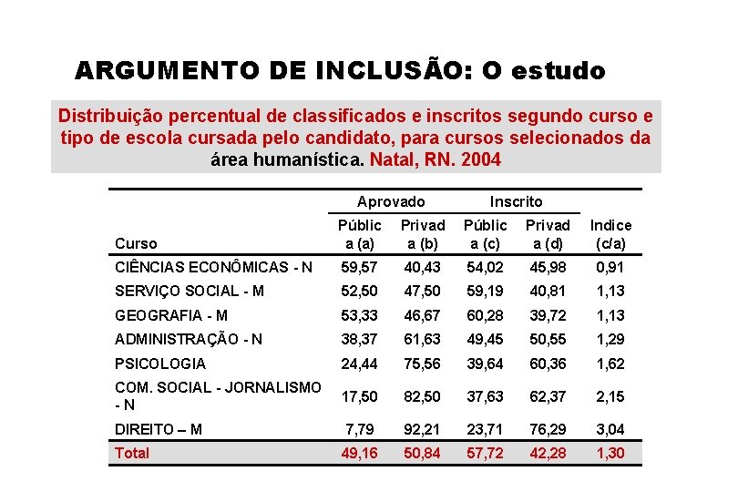 ARGUMENTO DE INCLUSÃO: O estudo Distribuição percentual de classificados e inscritos segundo curso e