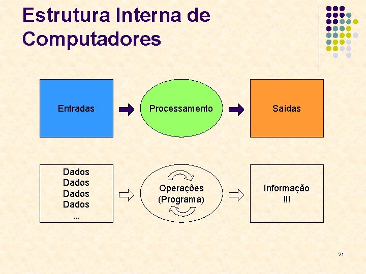 Estrutura Interna de Computadores Entradas Processamento Saídas Dados. . . Operações (Programa) Informação !!!