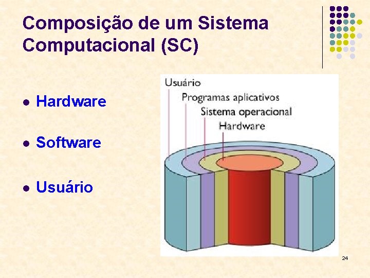 Composição de um Sistema Computacional (SC) l Hardware l Software l Usuário 24 