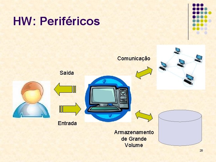 HW: Periféricos Comunicação Saída Entrada Armazenamento de Grande Volume 28 