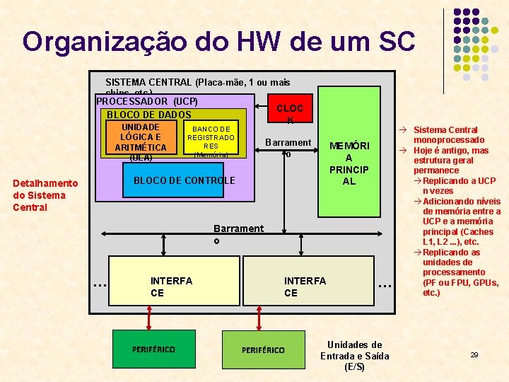 Organização do HW de um SC SISTEMA CENTRAL (Placa-mãe, 1 ou mais chips, etc.