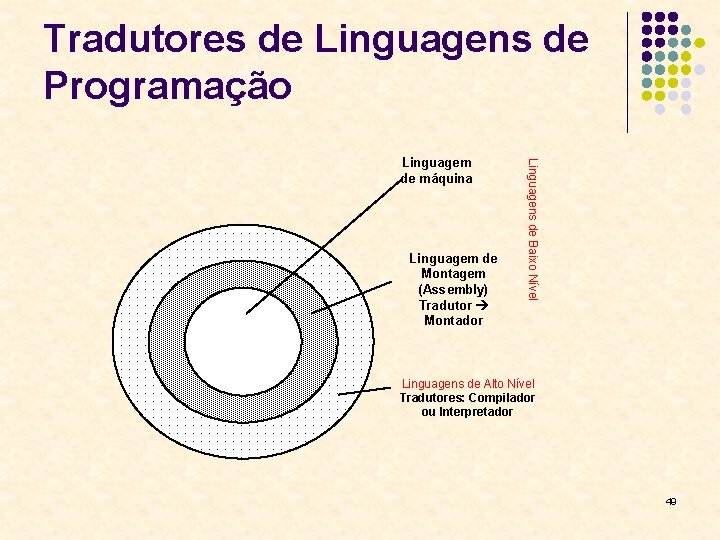 Tradutores de Linguagens de Programação Linguagem de Montagem (Assembly) Tradutor Montador Linguagens de Baixo