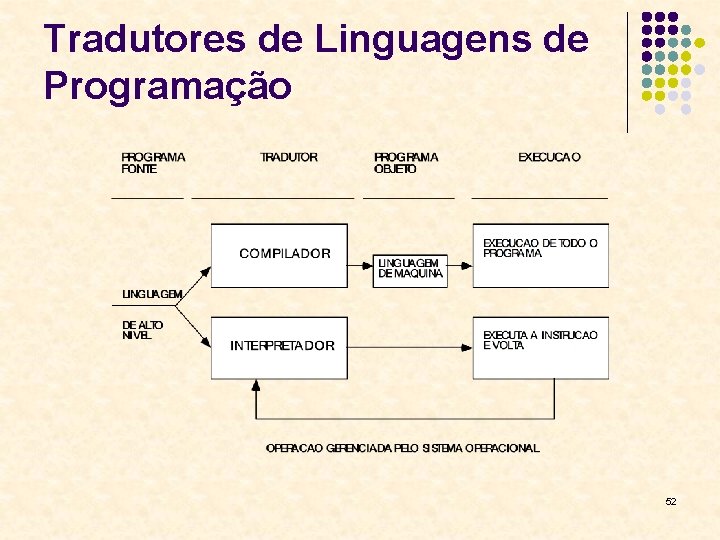 Tradutores de Linguagens de Programação 52 