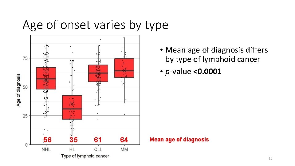 Age of onset varies by type • Mean age of diagnosis differs by type