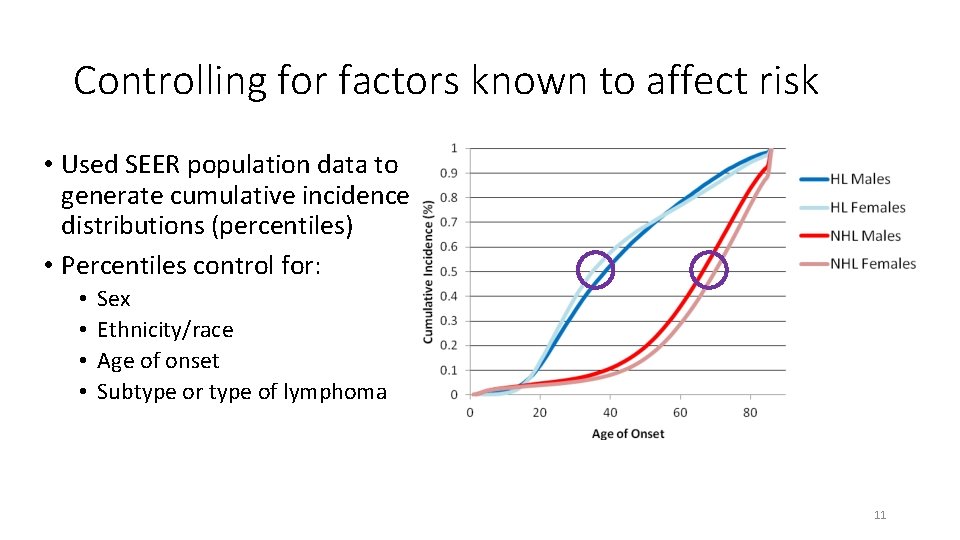 Controlling for factors known to affect risk • Used SEER population data to generate