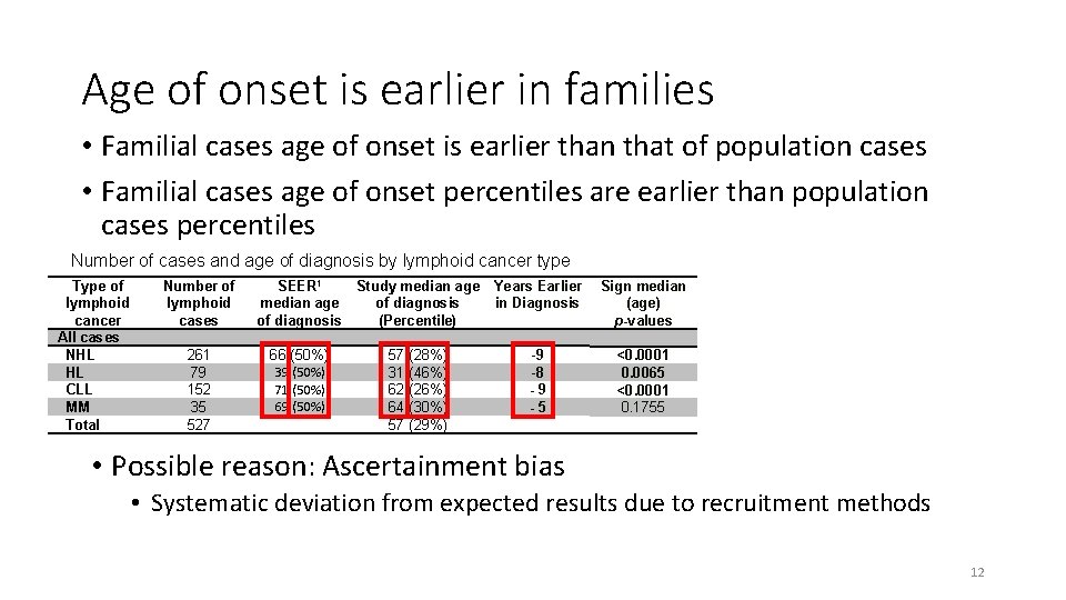 Age of onset is earlier in families • Familial cases age of onset is