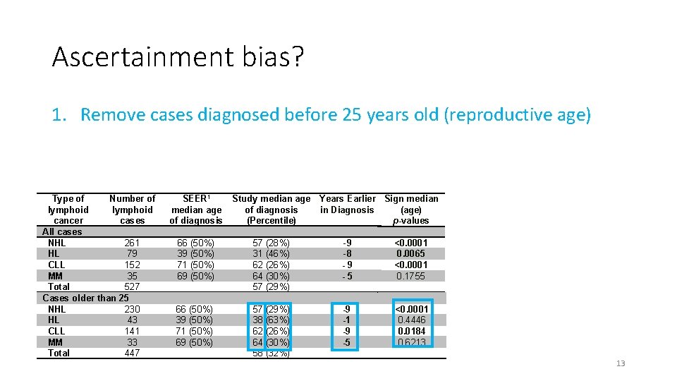 Ascertainment bias? 1. Remove cases diagnosed before 25 years old (reproductive age) Type of