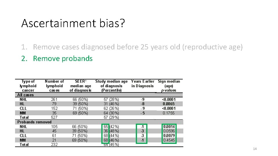 Ascertainment bias? 1. Remove cases diagnosed before 25 years old (reproductive age) 2. Remove