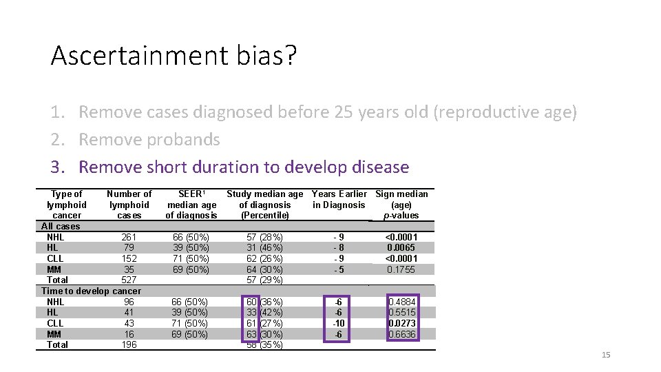 Ascertainment bias? 1. Remove cases diagnosed before 25 years old (reproductive age) 2. Remove