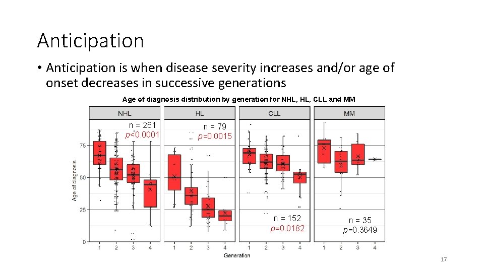 Anticipation • Anticipation is when disease severity increases and/or age of onset decreases in