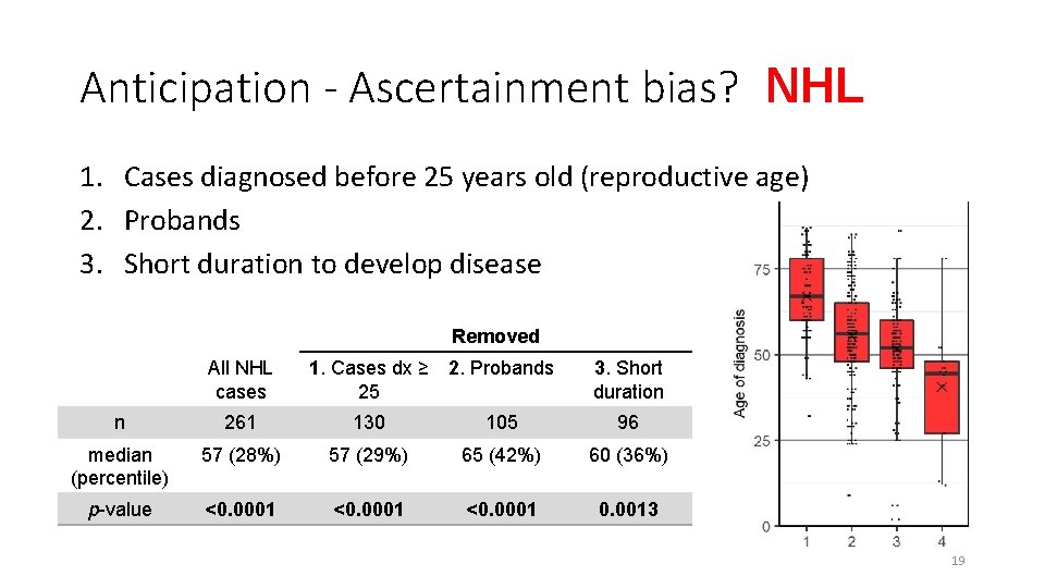 Anticipation - Ascertainment bias? NHL 1. Cases diagnosed before 25 years old (reproductive age)