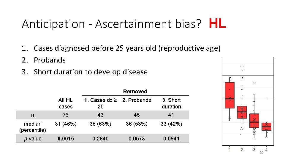 Anticipation - Ascertainment bias? HL 1. Cases diagnosed before 25 years old (reproductive age)