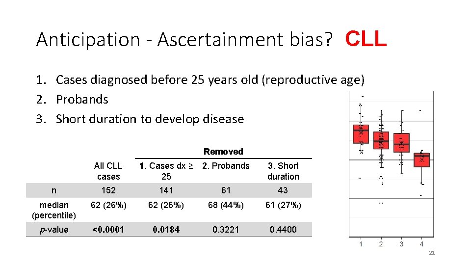 Anticipation - Ascertainment bias? CLL 1. Cases diagnosed before 25 years old (reproductive age)