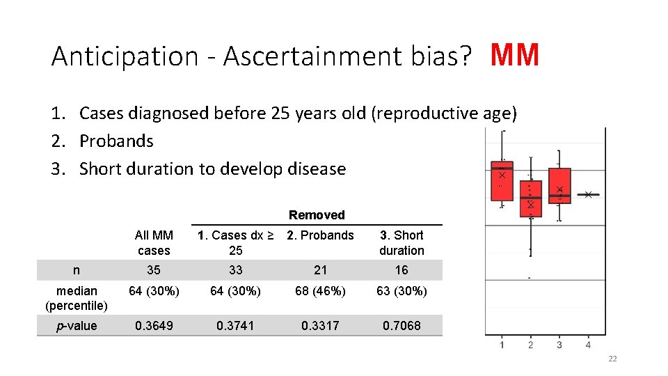 Anticipation - Ascertainment bias? MM 1. Cases diagnosed before 25 years old (reproductive age)