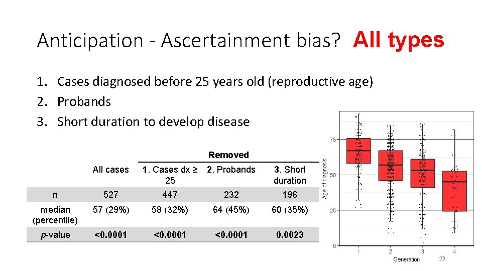 Anticipation - Ascertainment bias? All types 1. Cases diagnosed before 25 years old (reproductive