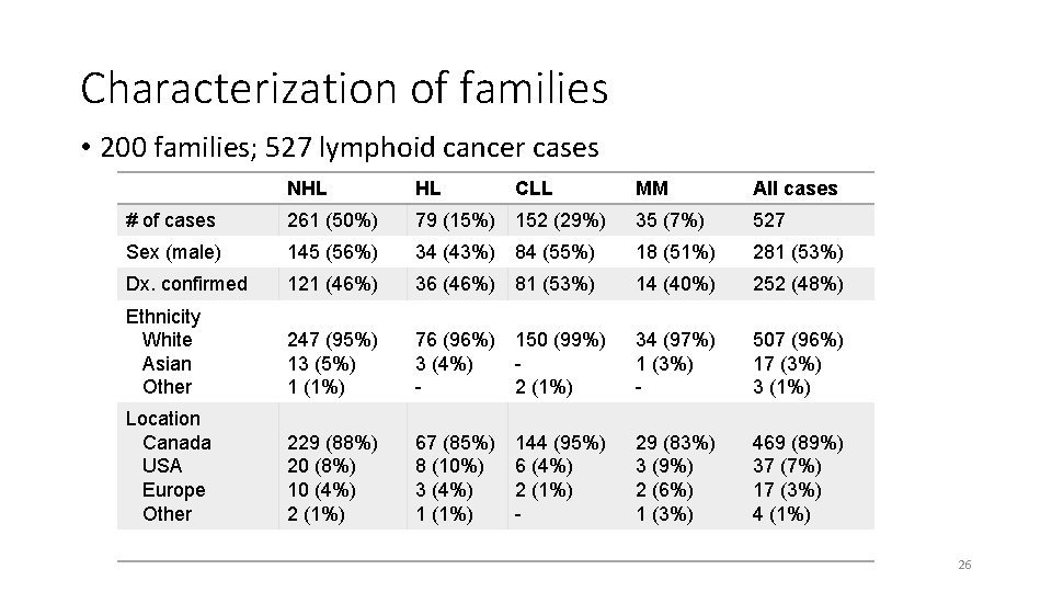 Characterization of families • 200 families; 527 lymphoid cancer cases NHL HL CLL MM