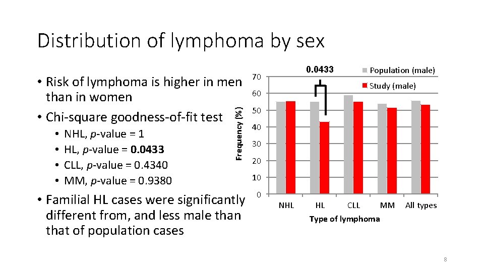 Distribution of lymphoma by sex • • NHL, p-value = 1 HL, p-value =