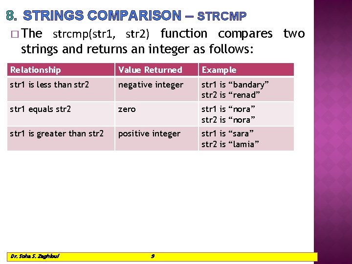 8. STRINGS COMPARISON – STRCMP strcmp(str 1, str 2) function compares two strings and