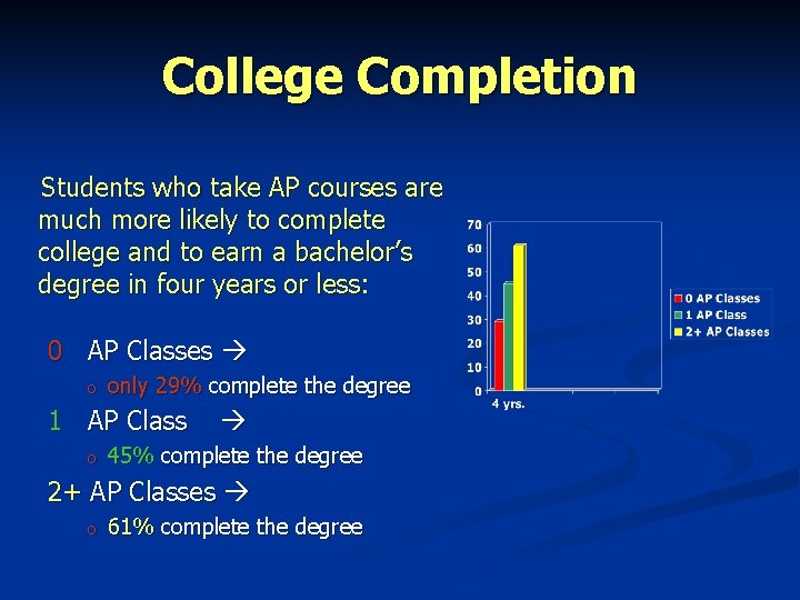 College Completion Students who take AP courses are much more likely to complete college College Completion Students who take AP courses are much more likely to complete college
