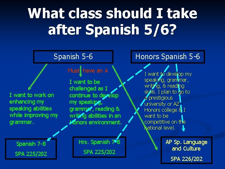 What class should I take after Spanish 5/6? Spanish 5 -6 Must have an What class should I take after Spanish 5/6? Spanish 5 -6 Must have an