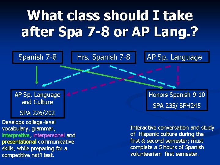 What class should I take after Spa 7 -8 or AP Lang. ? Spanish What class should I take after Spa 7 -8 or AP Lang. ? Spanish