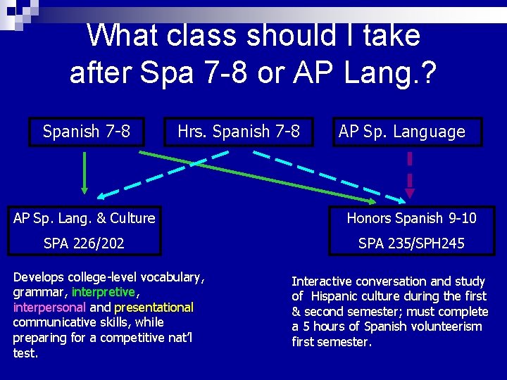 What class should I take after Spa 7 -8 or AP Lang. ? Spanish What class should I take after Spa 7 -8 or AP Lang. ? Spanish