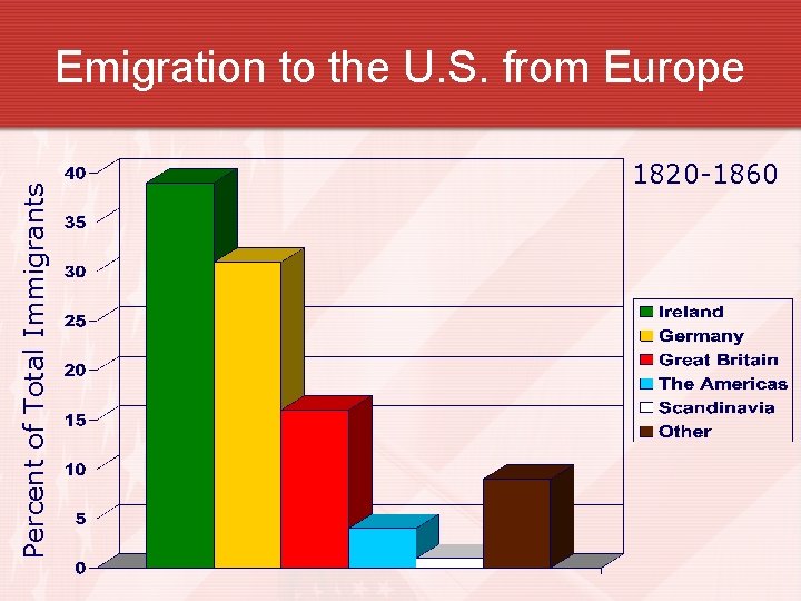 Percent of Total Immigrants Emigration to the U. S. from Europe 1820 -1860 