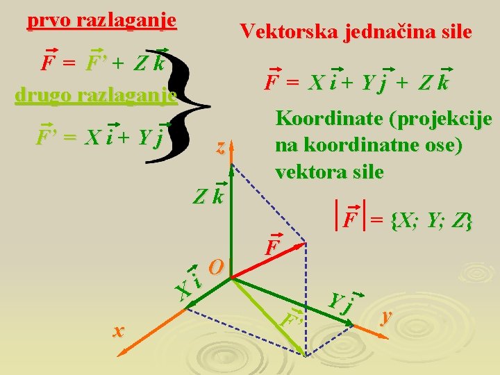 prvo razlaganje Vektorska jednačina sile F = F’ + Z k drugo razlaganje F