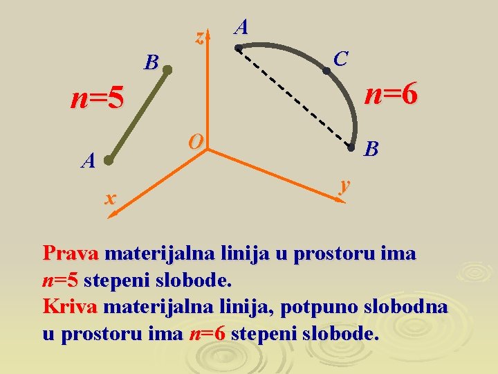 z B A C n=6 n=5 O A x B y Prava materijalna linija