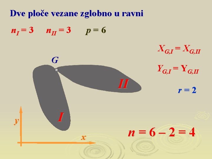 Dve ploče vezane zglobno u ravni n. I = 3 n. II = 3