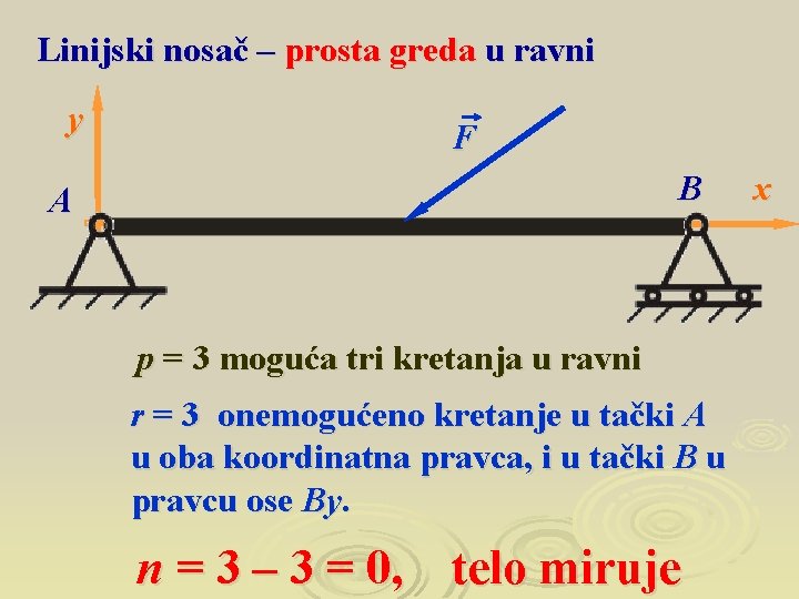 Linijski nosač – prosta greda u ravni y F B A p = 3