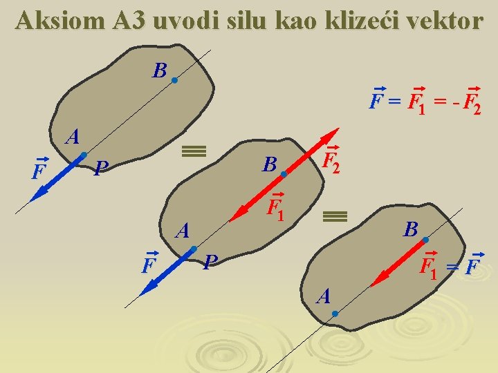 Aksiom A 3 uvodi silu kao klizeći vektor B F = F 1 =
